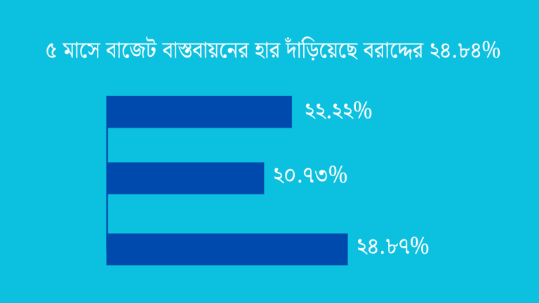৫ মাসে বাজেট বাস্তবায়নের হার দাঁড়িয়েছে বরাদ্দের ২৪.৮৪%