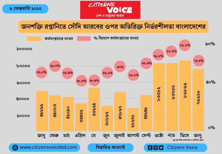 জনশক্তি রপ্তানিতে সৌদি আরবের ওপর অতিরিক্ত নির্ভরশীলতা বাংলাদেশের