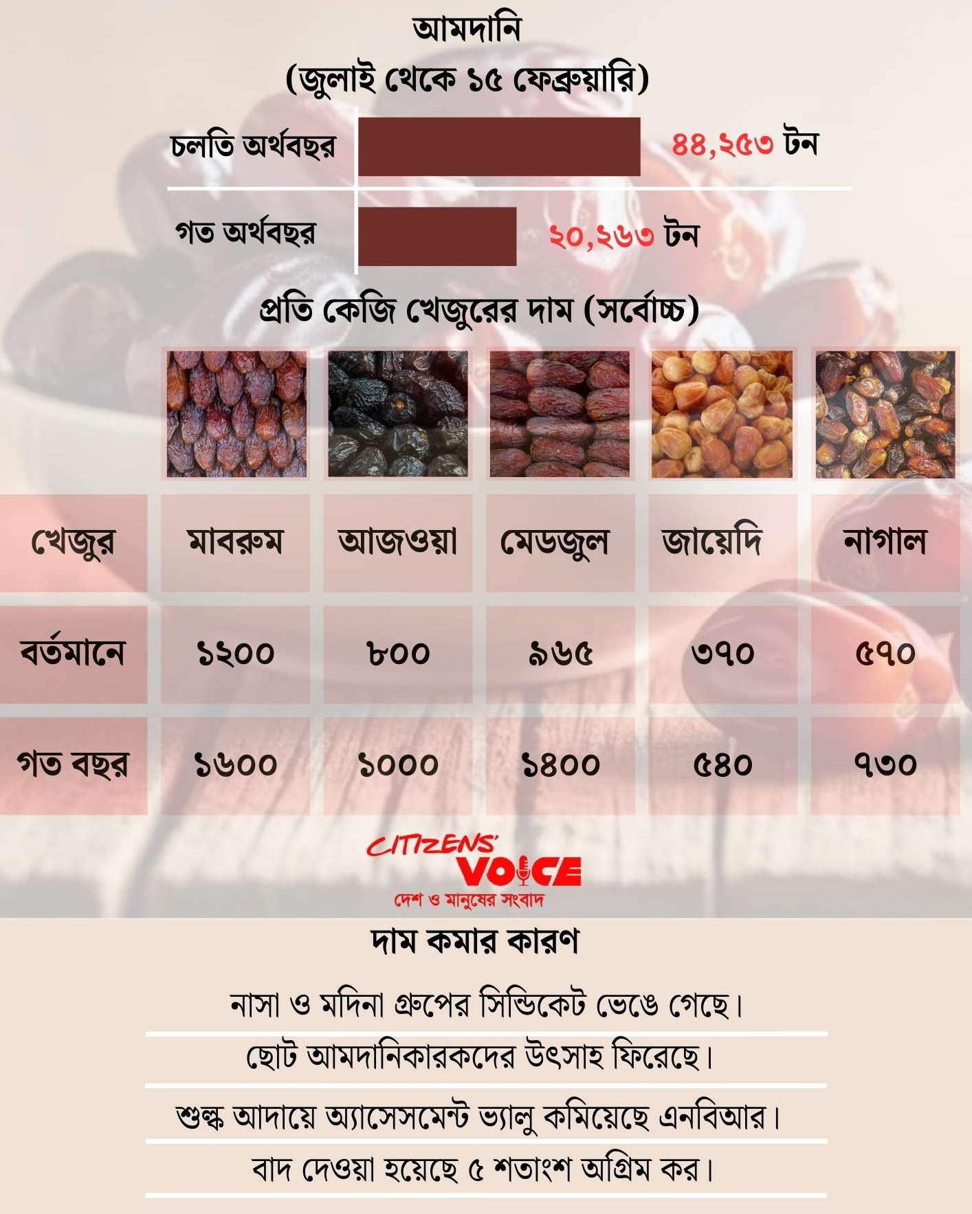 বাজারে নেই খেজুর সিন্ডিকেটের দৌরাত্ম্য, কমেছে খেজুরের দাম