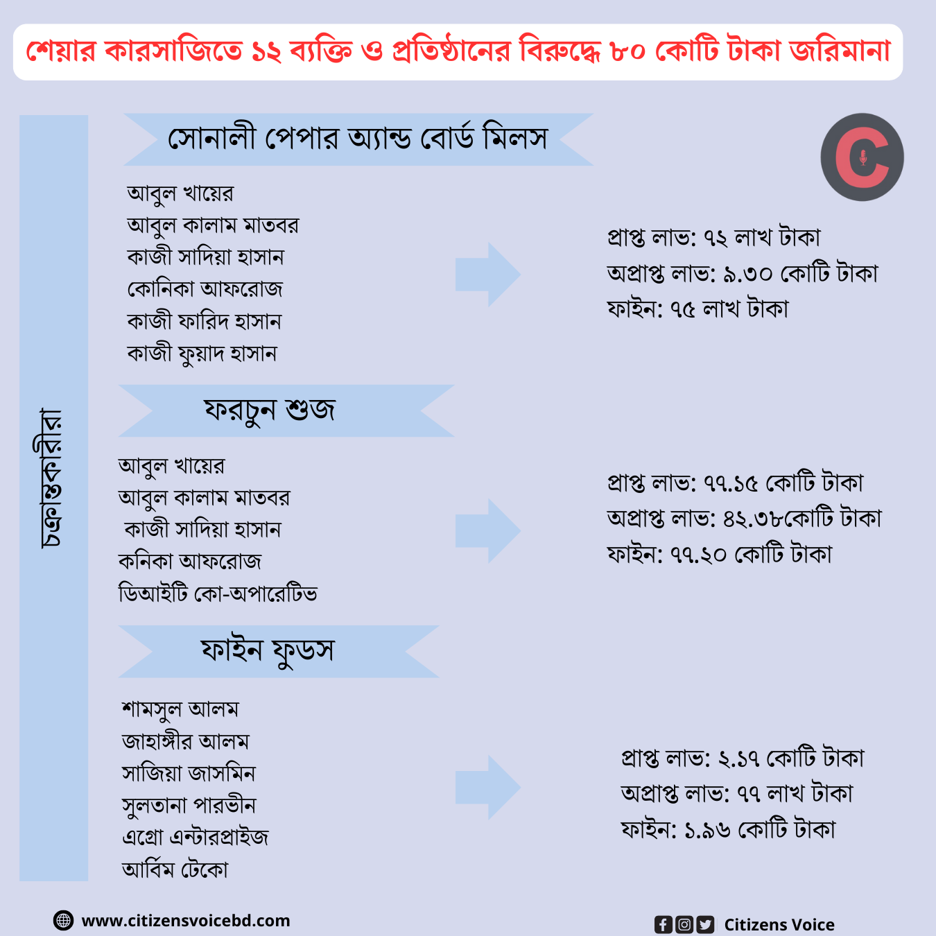 শেয়ার কারসাজিতে ১২ ব্যক্তি ও প্রতিষ্ঠানের বিরুদ্ধে ৮০ কোটি টাকা জরিমানা