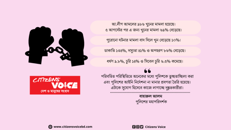 দেশে সামগ্রিক অপরাধ বেড়েছে ৬.১৬%