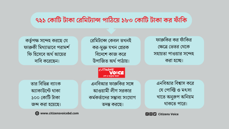 ৭২১ কোটি টাকা রেমিট্যান্স পাঠিয়ে ১৮০ কোটি টাকা কর ফাঁকি