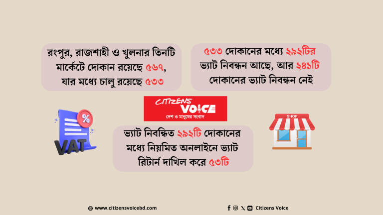 তিন শহরের তিন মার্কেটে ৫৬৭ দোকানের মধ্যে ভ্যাট নিবন্ধন নেই ২৪১টির তিন শহরের তিন মার্কেটে ৫৬৭ দোকানের মধ্যে ভ্যাট নিবন্ধন নেই ২৪১টির