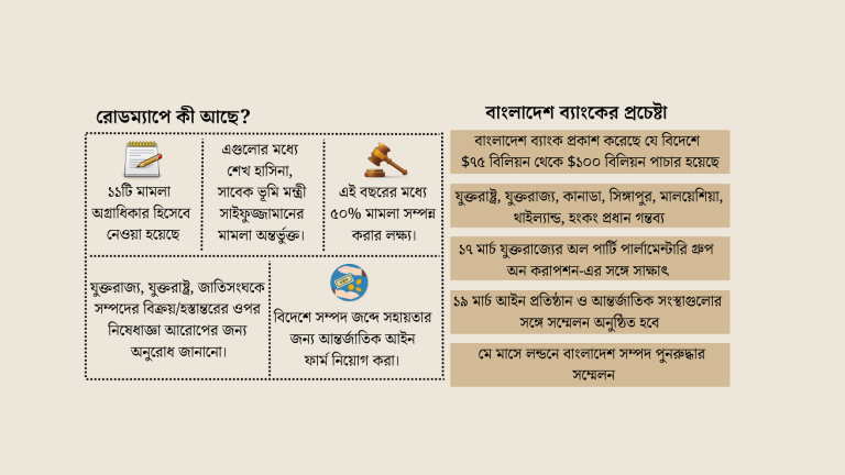 পাচারকৃত অর্থ ফেরাতে ১১টি মামলার ওপর জোর দিয়ে আগাচ্ছে সরকার পাচারকৃত অর্থ ফেরাতে ১১টি মামলার ওপর জোর দিয়ে আগাচ্ছে সরকার