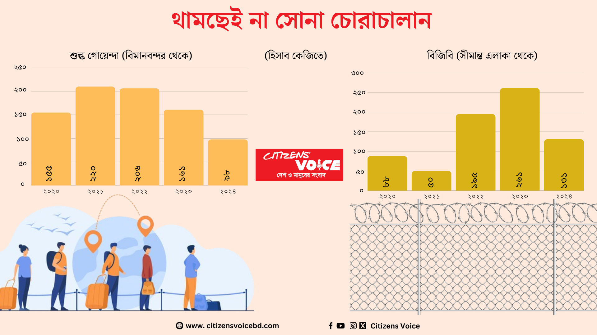 থামছেই না সোনা চোরাচালান