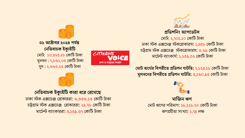 নেগেটিভ ইক্যুইটির বোঝা ঘাড়ে নিয়ে টালমাটাল পুঁজিবাজার