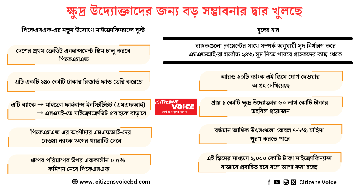 ক্ষুদ্র উদ্যোক্তাদের জন্য বড় সম্ভাবনার দ্বার খুলছে