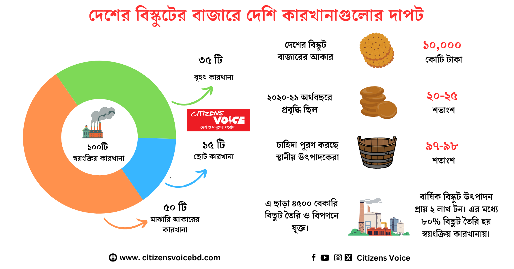 দেশের বিস্কুটের বাজারে দেশি কারখানাগুলোর দাপট