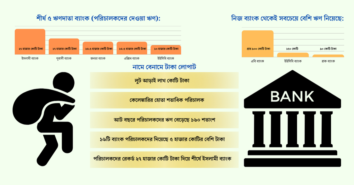 ব্যাংক খাতে লুটপাটের সহযোগী পরিচালকরা ধরাছেোঁয়ার বাইরে