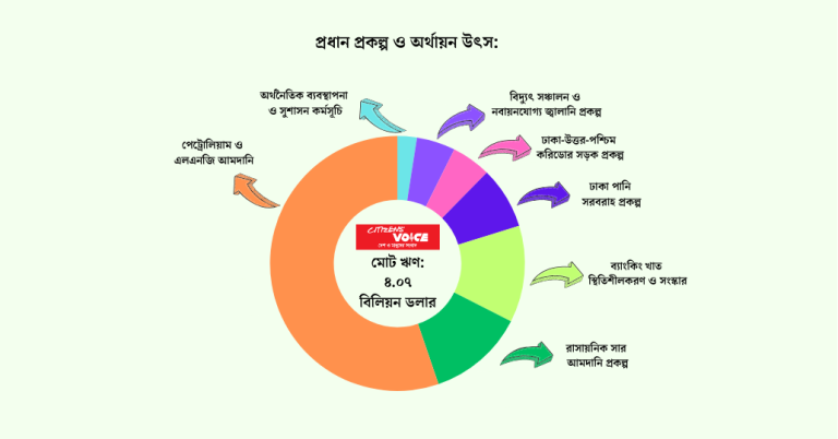 কঠিন শর্তে ৪০০ কোটি ডলারের ঋণ নিচ্ছে বাংলাদেশ সরকার