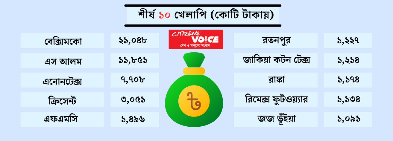ব্যাংক খাতে শীর্ষ ১০ গ্রুপের খেলাপি ঋণ ৫৪ হাজার কোটি টাকা