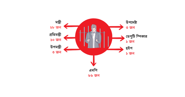 আওয়ামী আমলের শতাধিক এমপি-মন্ত্রী কারাগারে