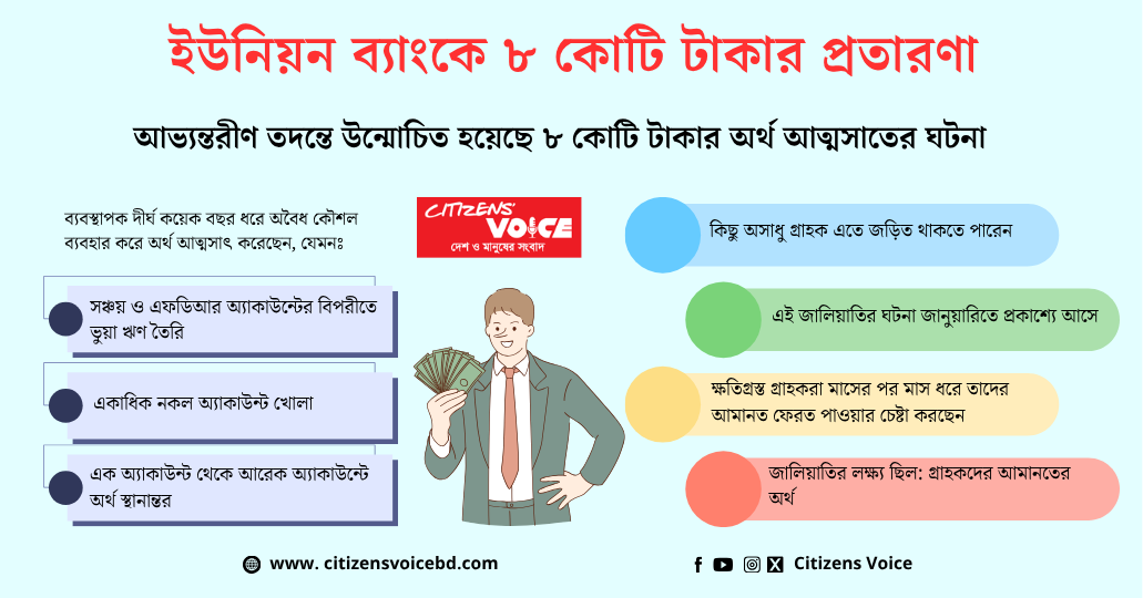 ইউনিয়ন ব্যাংকে ৮ কোটি টাকার প্রতারণা