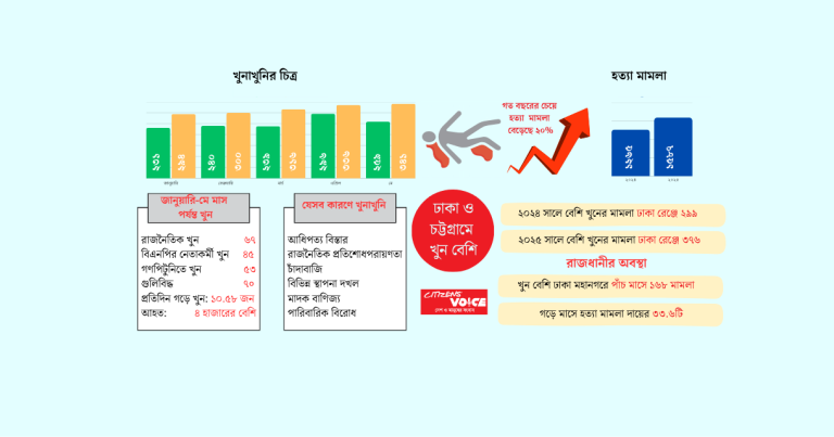পাঁচ মাসে ১,৫৮৭টি হত্যা মামলা: দিনে গড়ে ১০ খুন