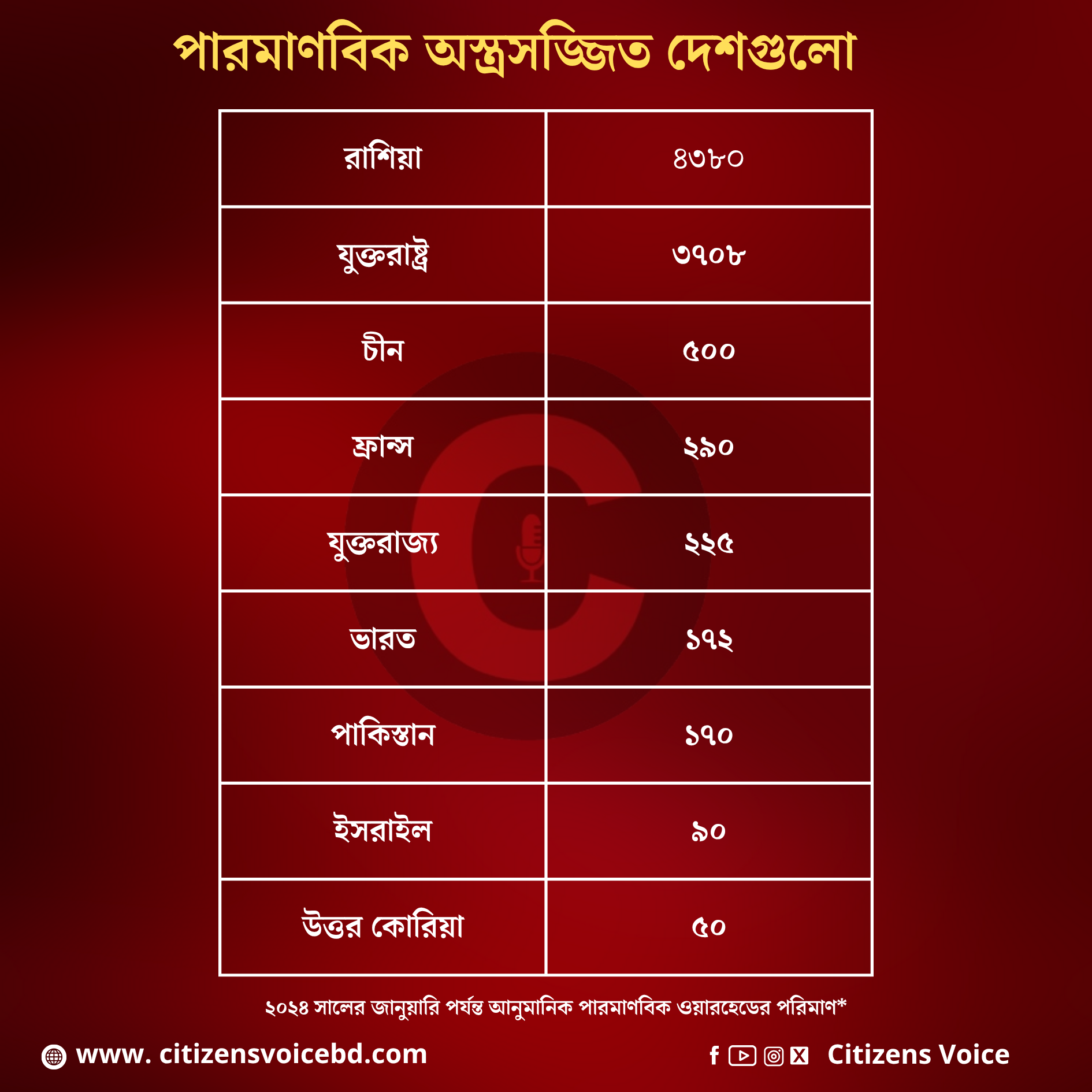 পারমাণবিক অস্ত্রসজ্জিত দেশগুলো