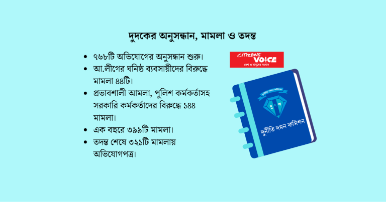 এক বছরে দুর্নীতির ৩৯৯ মামলা, দুদকের নজিরবিহীন তৎপরতা দুদকের