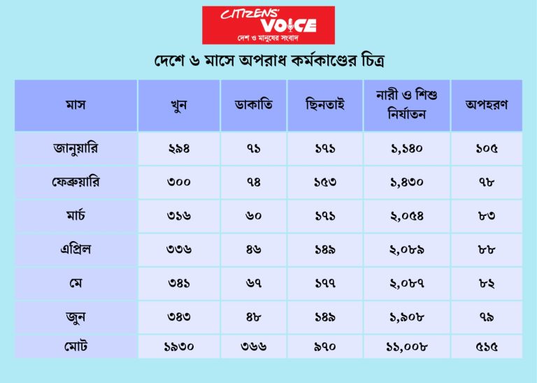 খুন-নৈরাজ্যে জর্জরিত দেশজুড়ে জনউৎকণ্ঠা