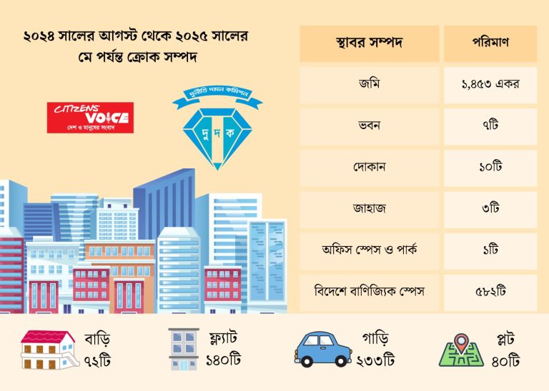 দুর্নীতির সম্পদ রক্ষায় লোকবল সংকটে দুদক