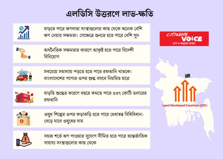 এলডিসি উত্তরণ: বাংলাদেশ কি প্রস্তুত নাকি চাপে পড়বে শিল্প ও অর্থনীতি?