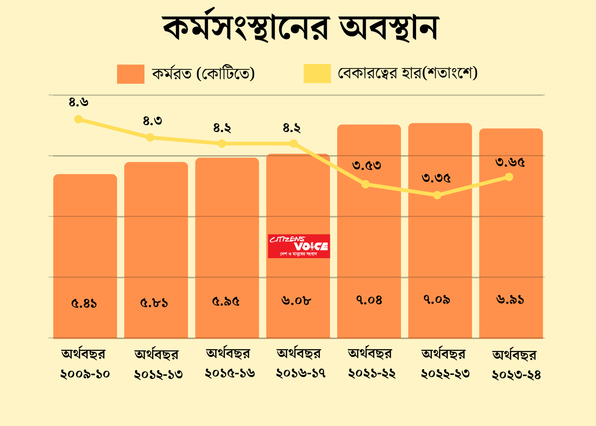 গণঅভ্যুত্থানের এক বছর পরও কর্মসংস্থানে স্থবিরতা