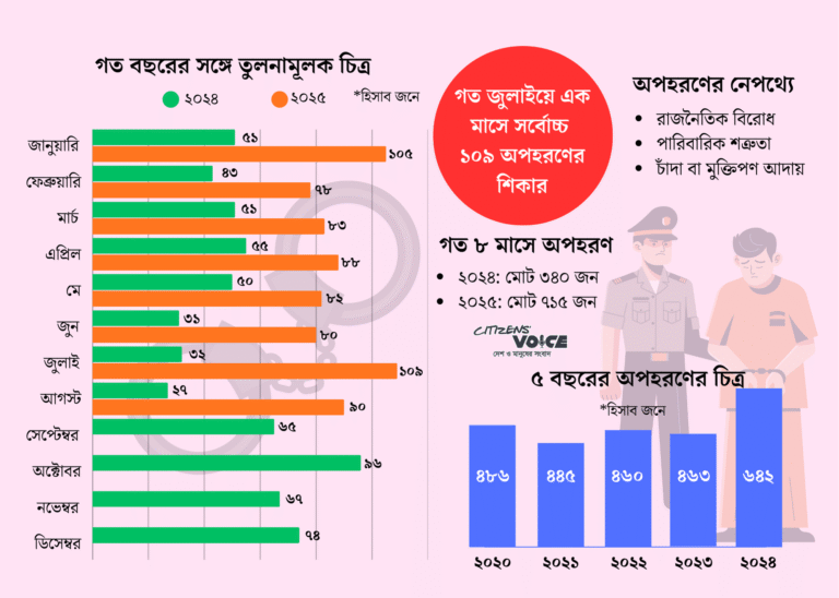 অপহরণের ঘটনা এক বছরে দ্বিগুণ অপহরণের