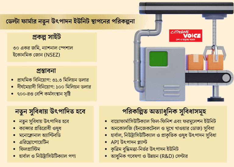 ডেলটার ১০০ মিলিয়ন ডলারের প্রকল্প রপ্তানি ও উৎপাদন বাড়াবে ডেলটার