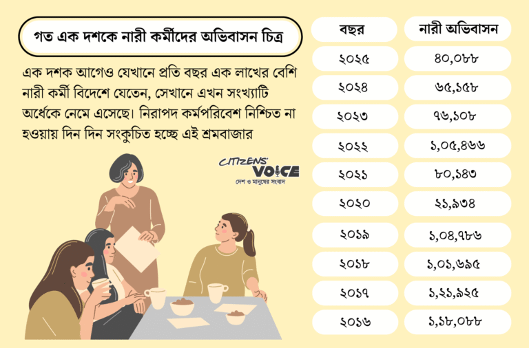 প্রবাস জীবনের বাস্তবতা: কেন থমকে যাচ্ছে নারী অভিবাসন