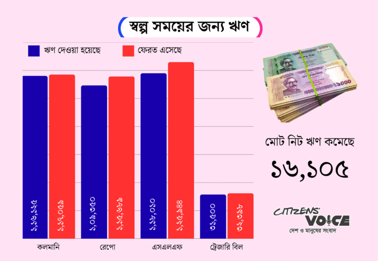 ব্যাংক খাতে নিট ঋণ কমেছে ১৬ হাজার কোটি টাকা ঋণ