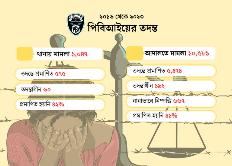 ধর্ষণ মামলার ৭০ শতাংশই ভুয়া প্রমাণিত: পিবিআই রিপোর্ট