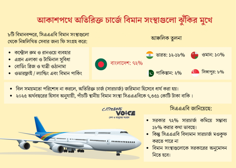 বেবিচকের অতিমাত্রায় সারচার্জের বোঝায় দিশেহারা বাংলাদেশের এয়ারলাইনগুলো