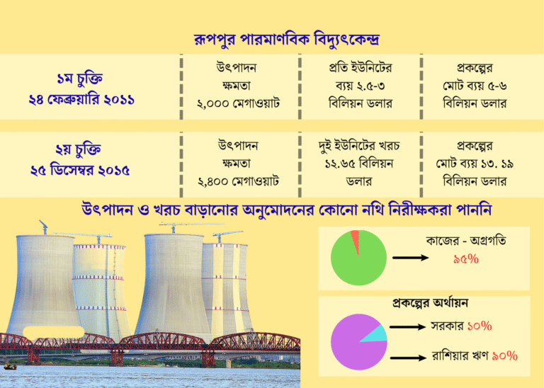পাওয়া যাচ্ছে না রূপপুরের উৎপাদন ক্ষমতা ও ব্যয় বৃদ্ধির নথি