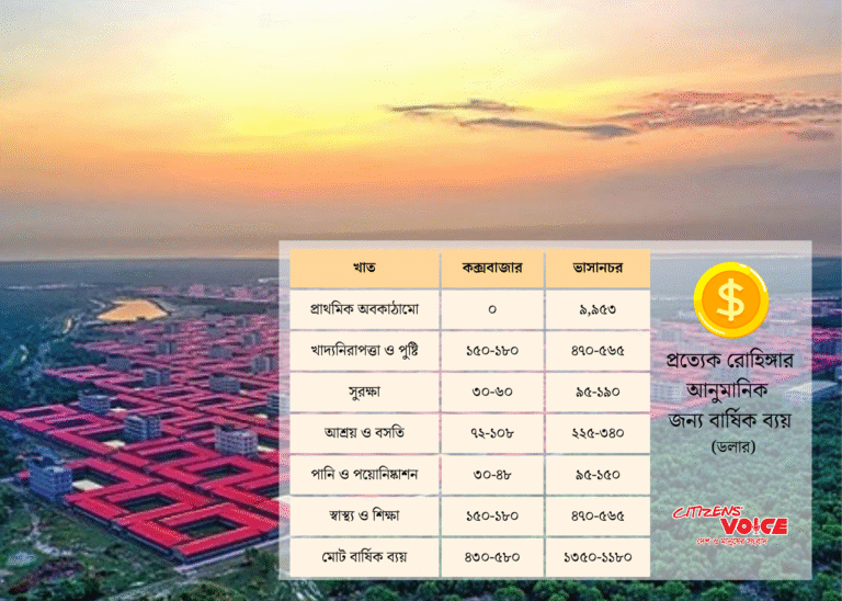 রোহিঙ্গাদের ভাসানচরে স্থানান্তর—কেন প্রশ্নবিদ্ধ?