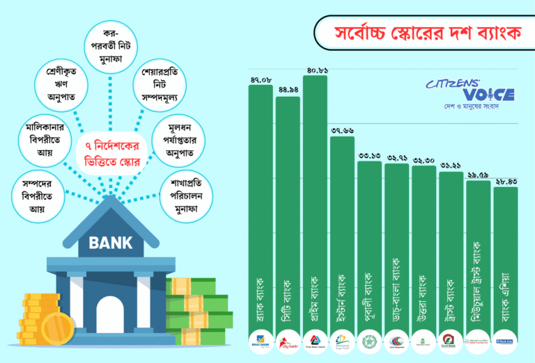 ২০২৪ সালের সেরা ব্যাংক: চমকপ্রদ ফলাফলে কে দখল করলো শীর্ষস্থান?