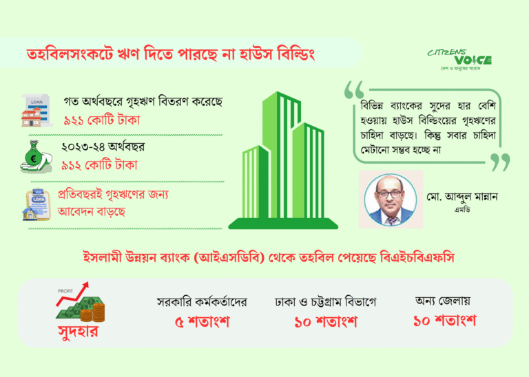 হাউস বিল্ডিং ফাইন্যান্স ঋণ দিতে ব্যর্থ