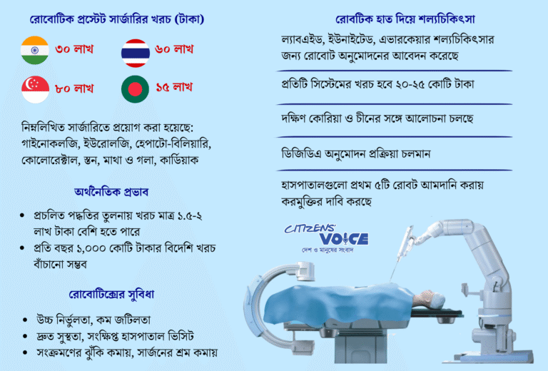 বাংলাদেশে বেসরকারি হাসপাতালে রোবোটিক সার্জারির উদ্যোগ