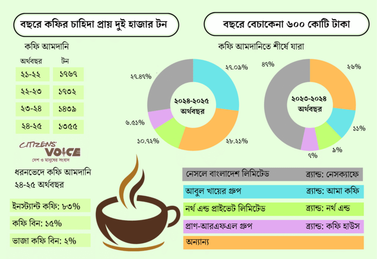 বাংলাদেশের বাজারে ইনস্ট্যান্ট কফির আধিপত্য