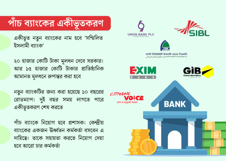 সম্মিলিত ইসলামী ব্যাংক: বড় ব্যয় ও দায়িত্ব কতটা সামলানো সম্ভব?