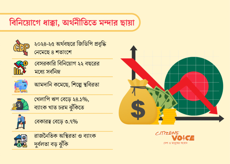 মূলধন সংকটের প্রভাব পড়ছে অর্থনীতিতে