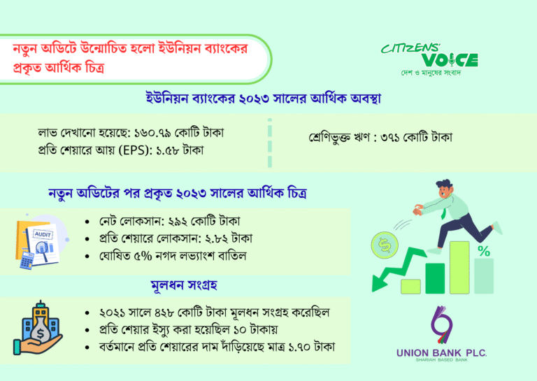 ইউনিয়ন ব্যাংকের ব্যালান্স শিটে ৪৫০ কোটি টাকার কেলেঙ্কারি