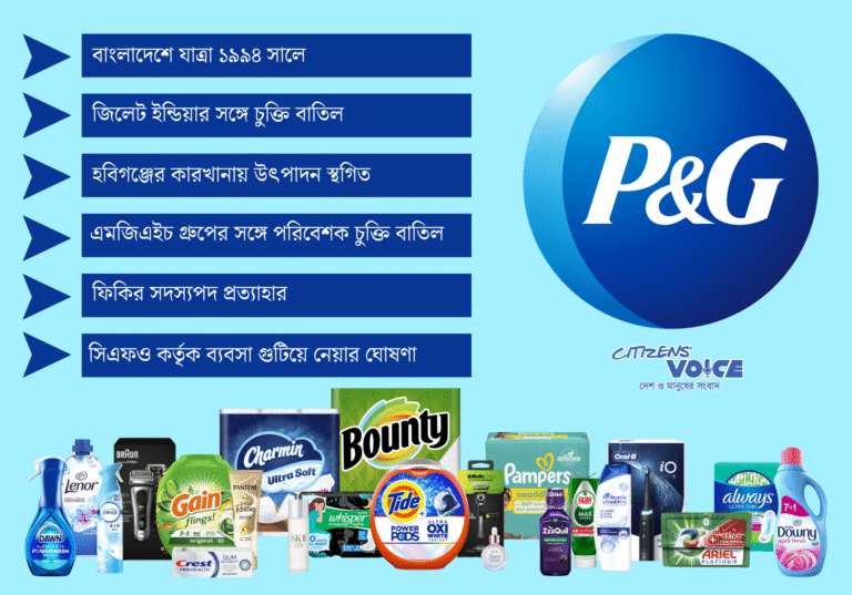 বাংলাদেশ থেকে ব্যবসা বন্ধ করার সিদ্ধান্ত নিল প্রক্টর অ্যান্ড গ্যাম্বল