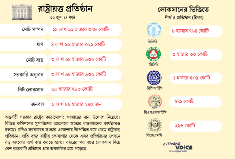 রাষ্ট্রায়ত্ত ২৩২ প্রতিষ্ঠানের উদ্যোগহীনতা আর লোকসানের গল্প