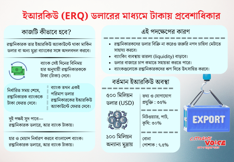 রপ্তানিকারকদের নগদ সংকট কমাবে নতুন সোয়াপ ব্যবস্থা