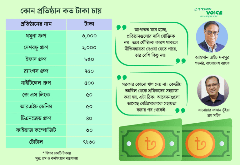 দেশের ৯ শিল্পপ্রতিষ্ঠান চায় ৭ হাজার কোটি টাকার সুদমুক্ত ঋণ