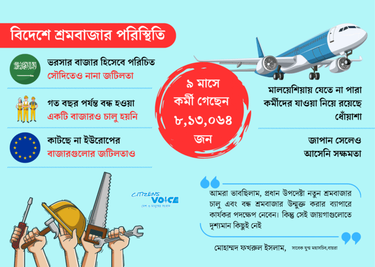 বিদেশে কাজের সুযোগ কমছে