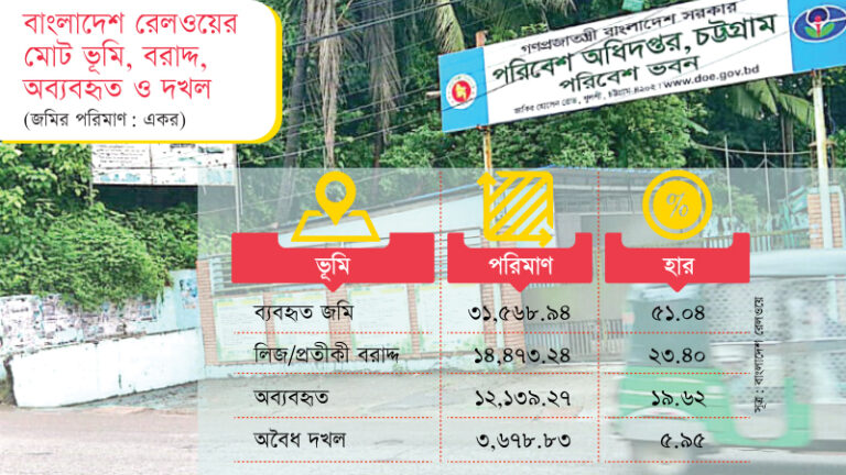 রেলের জমি বরাদ্দে সরকারি সংস্থার বাণিজ্যিক হস্তক্ষেপ