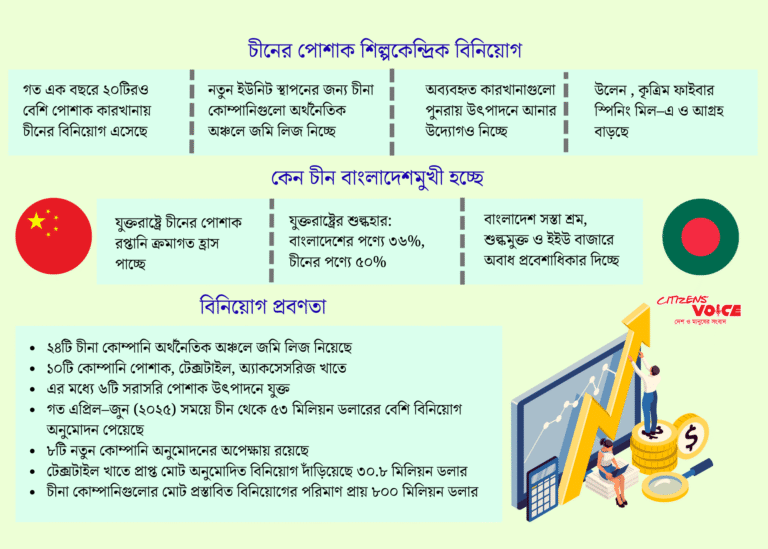 মার্কিন শুল্কের চাপে চীনের পোশাক খাতের নতুন গন্তব্য বাংলাদেশ