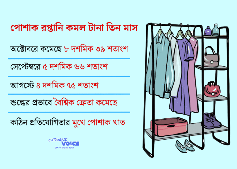 টানা তিন মাস ধরে কমছে পোশাক রপ্তানি