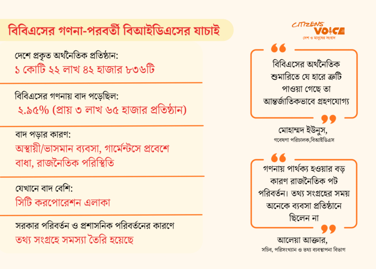 প্রাথমিক শুমারিতে বাদ পড়েছে ৩ লাখ ৬৫ হাজার প্রতিষ্ঠান