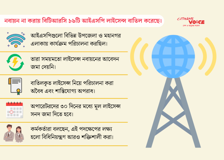 দেশের ১৬টি আইএসপি লাইসেন্স বাতিল করল বিটিআরসি