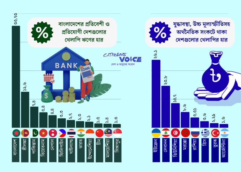 বিশ্বে সর্বোচ্চ খেলাপি ঋণ এখন বাংলাদেশে